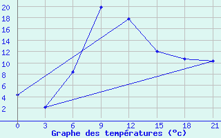 Courbe de tempratures pour Pyrgela