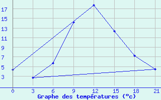 Courbe de tempratures pour Lebedev Ilovlya