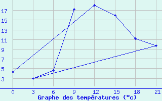 Courbe de tempratures pour Pyrgela