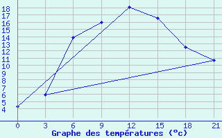 Courbe de tempratures pour Malye Derbety