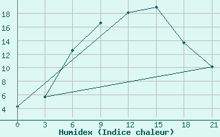 Courbe de l'humidex pour Lida