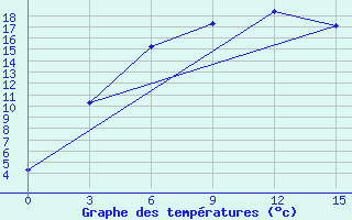 Courbe de tempratures pour Syzran