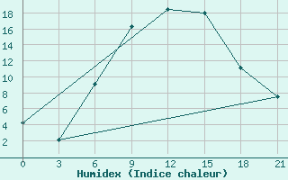 Courbe de l'humidex pour Orel