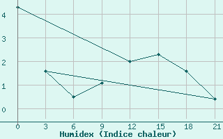 Courbe de l'humidex pour Vinnicy