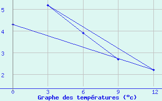 Courbe de tempratures pour Ust