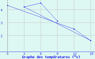 Courbe de tempratures pour Lyntupy