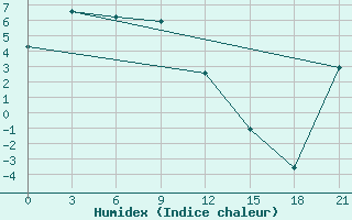 Courbe de l'humidex pour Ust'- Moma