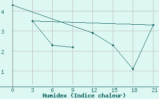 Courbe de l'humidex pour Vaida Guba Bay