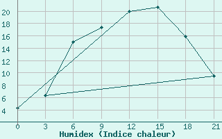 Courbe de l'humidex pour Ostaskov