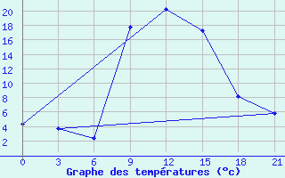 Courbe de tempratures pour Pyrgela