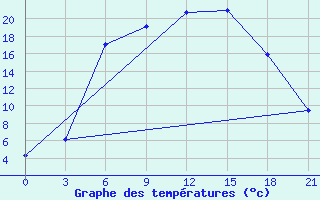 Courbe de tempratures pour Gdov