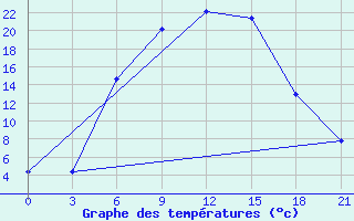 Courbe de tempratures pour Arzamas