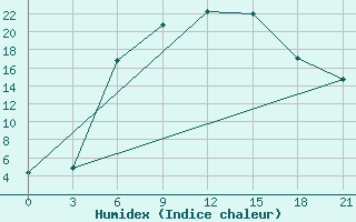 Courbe de l'humidex pour Gagarin