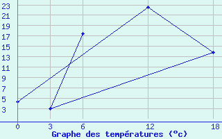 Courbe de tempratures pour Kamo