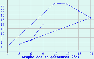 Courbe de tempratures pour Vetluga