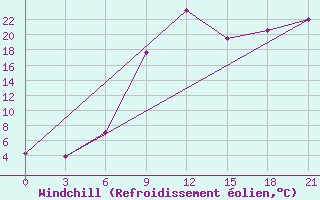 Courbe du refroidissement olien pour Yenisehir