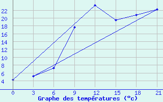 Courbe de tempratures pour Yenisehir