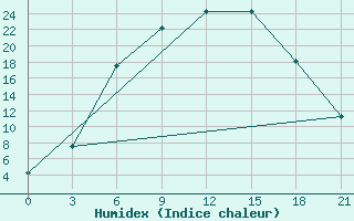 Courbe de l'humidex pour Krestcy