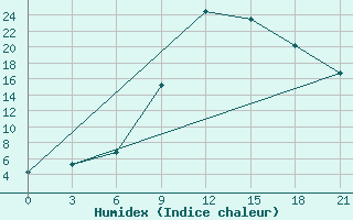 Courbe de l'humidex pour Vetluga