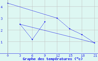 Courbe de tempratures pour Kanin Nos