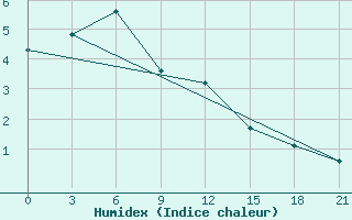 Courbe de l'humidex pour Aleksandrovskij Shlyuz