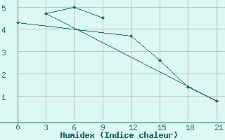 Courbe de l'humidex pour Novaja Ladoga