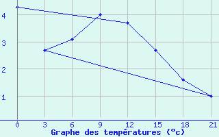 Courbe de tempratures pour Inza