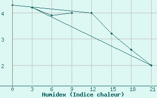 Courbe de l'humidex pour Velikie Luki