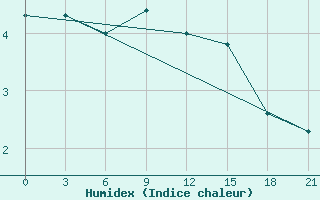 Courbe de l'humidex pour Mourgash