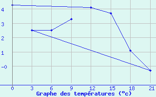 Courbe de tempratures pour Belyj