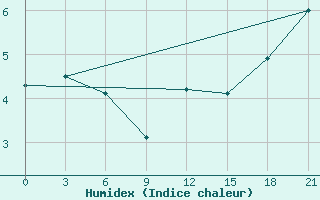 Courbe de l'humidex pour Dalatangi