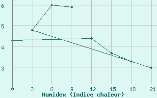 Courbe de l'humidex pour Ust'- Maja