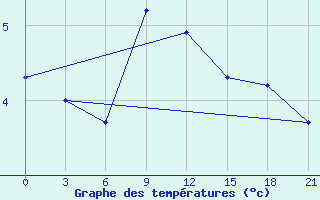 Courbe de tempratures pour Gjuriste-Pgc