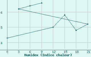 Courbe de l'humidex pour Ai-Petri