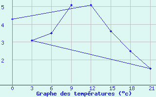 Courbe de tempratures pour Kirovohrad