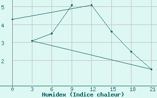 Courbe de l'humidex pour Kirovohrad