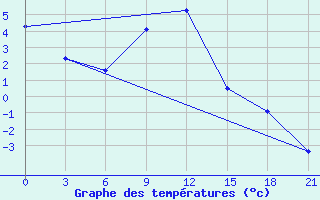 Courbe de tempratures pour Remontnoe