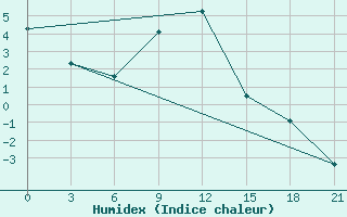 Courbe de l'humidex pour Remontnoe