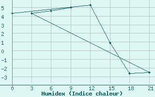 Courbe de l'humidex pour Pavelec