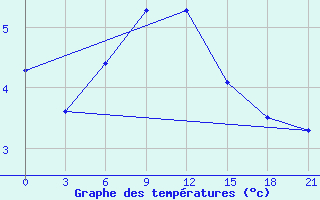 Courbe de tempratures pour Krasnye Baki