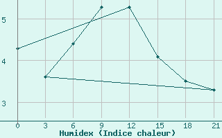 Courbe de l'humidex pour Krasnye Baki