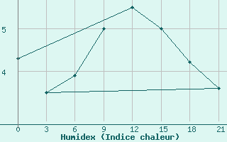 Courbe de l'humidex pour Furmanovo