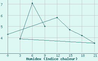 Courbe de l'humidex pour Oparino