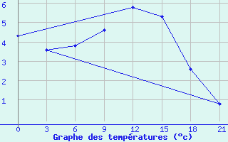 Courbe de tempratures pour Budennovsk