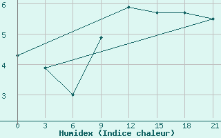 Courbe de l'humidex pour Chernihiv