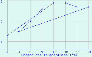 Courbe de tempratures pour Krasnoscel