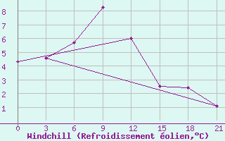 Courbe du refroidissement olien pour Nizhneangarsk