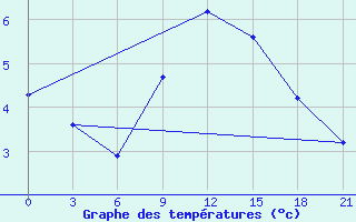 Courbe de tempratures pour Tetovo