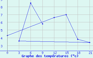 Courbe de tempratures pour Aparan