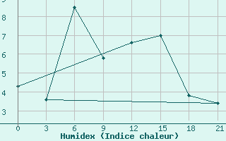 Courbe de l'humidex pour Aparan